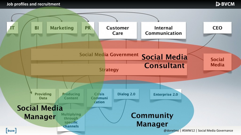 Social Media Berufsbilder im Governance Prozess. (Ben Ellermann)